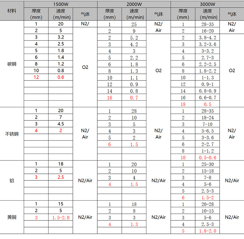激光切割参数表1500-3000.png